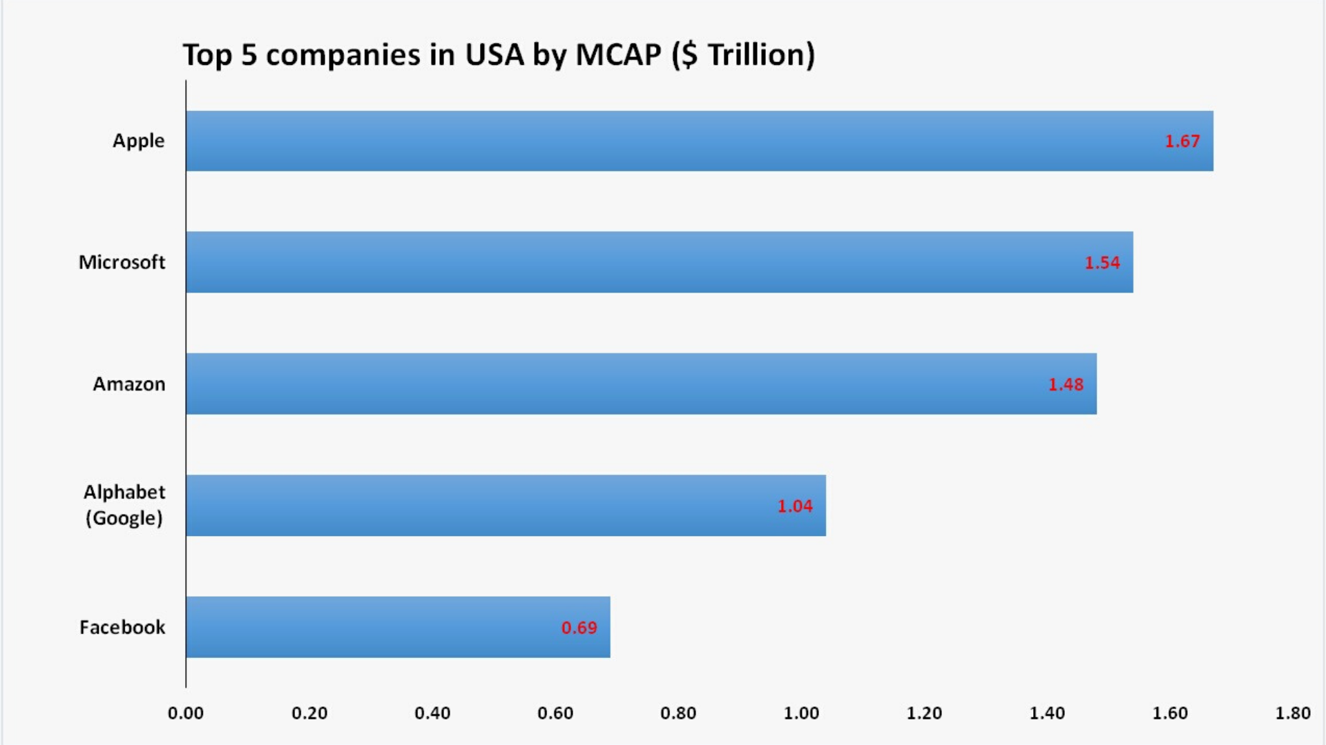 Top 5 companies in USA by Market capitalization 